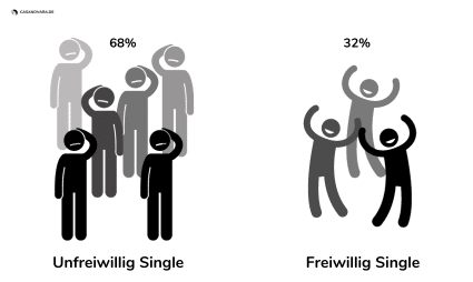 Freiwillig und unfreiwillig Single: Partner finden