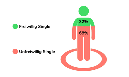 Studie unfreiwillig und freiwillig Single